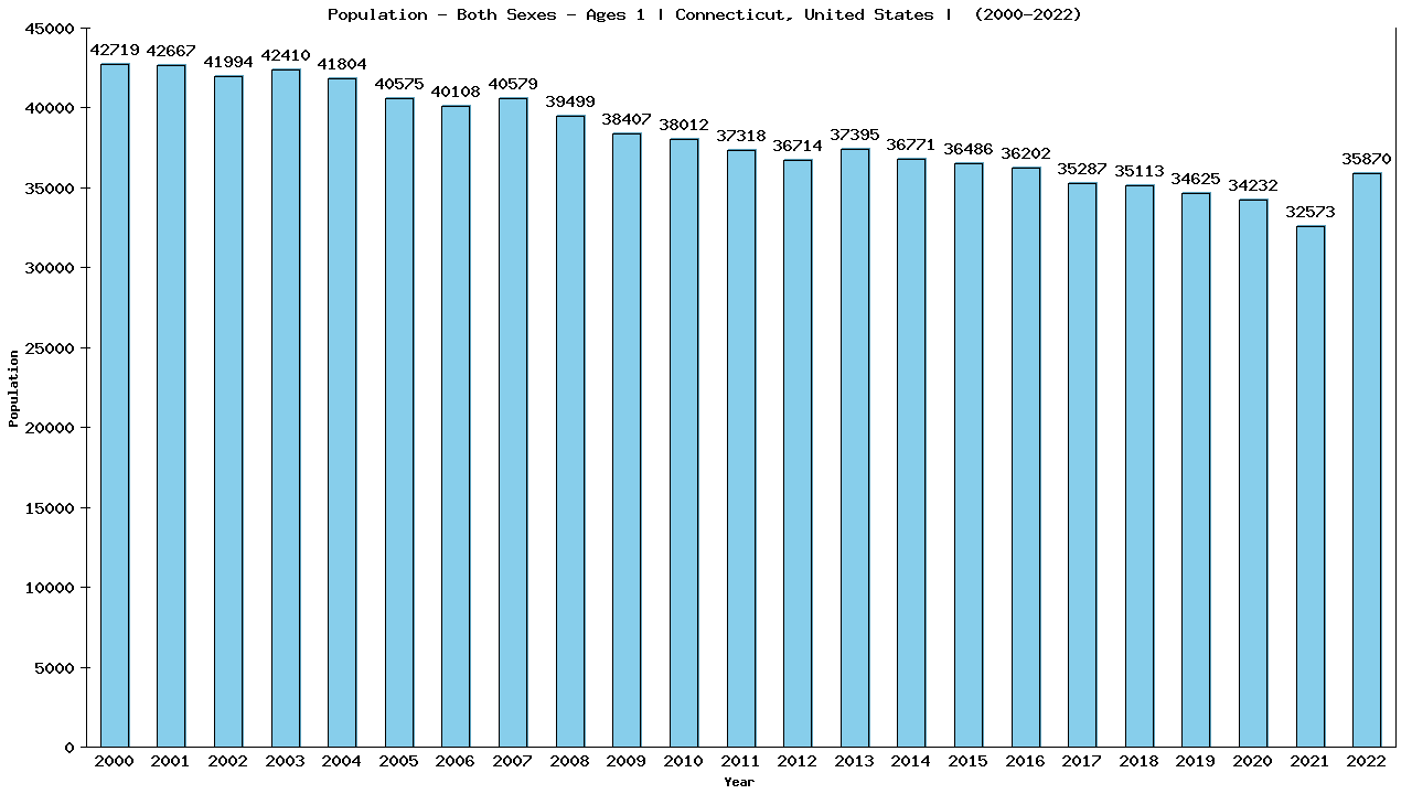 Graph showing Populalation - Baby - In Their First Year Of Life - [2000-2022] | Connecticut, United-states